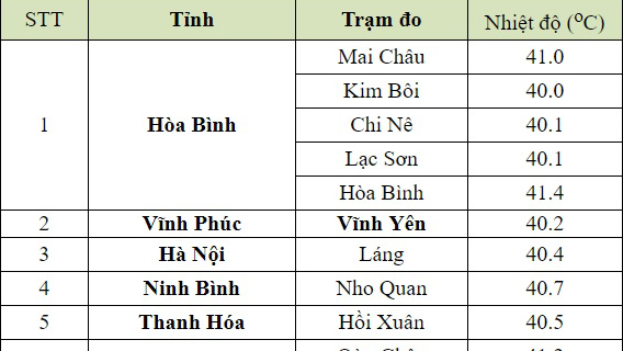 Dự báo thời tiết, Thời tiết, Nhiệt độ hôm nay, Dự báo thời tiết nắng nóng, thời tiết hôm nay, dự báo thời tiết hôm nay, nhiệt độ, nhiệt độ cao nhất hôm nay, nắng nóng