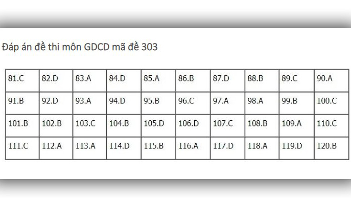 Đáp án GDCD THPT Quốc gia 2019, Đáp án GDCD THPT Quốc gia năm 2019, Đáp án GDCD THPT Quốc gia, Đáp án môn GDCD THPT Quốc gia, Đáp án GDCD, Đáp án môn GDCD, Đáp án GDCD