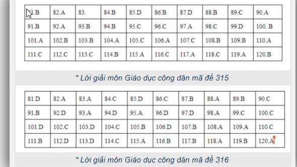 Đáp án GDCD THPT Quốc gia 2019, Đáp án GDCD THPT Quốc gia năm 2019, Đáp án GDCD THPT Quốc gia, Đáp án môn GDCD THPT Quốc gia, Đáp án GDCD, Đáp án môn GDCD, Đáp án GDCD