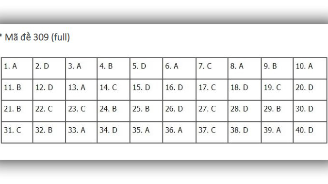 Đáp án lịch sử THPT Quốc gia 2019, Đáp án lịch sử THPT Quốc gia năm 2019, Đáp án lịch sử, đáp án môn lịch sử THPT Quốc gia, đáp án môn sử THPT Quốc gia, đáp án môn sử