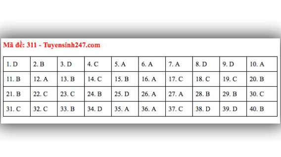 Đề thi lịch sử THPT Quốc gia 2019, Đề thi lịch sử THPT Quốc gia năm 2019, Đề thi lịch sử THPT Quốc gia, Đề thi Lý THPT Quốc gia, Đề thi môn sử, đề thi lịch sử, đáp án sử