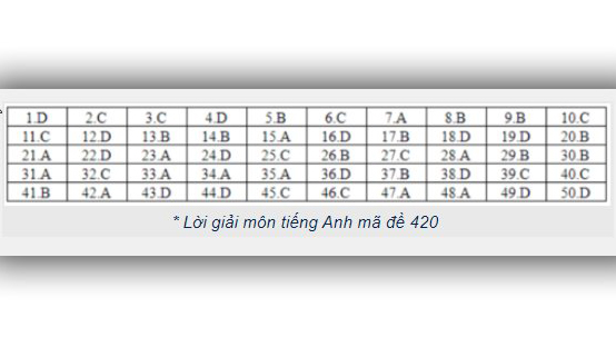 Đáp án tiếng anh THPT Quốc gia 2019, Đáp án môn tiếng Anh THPT Quốc gia năm 2019, Đáp án môn tiếng Anh THPT Quốc gia 2019, Đáp án môn tiếng Anh, Đáp án môn anh, thi THPT 