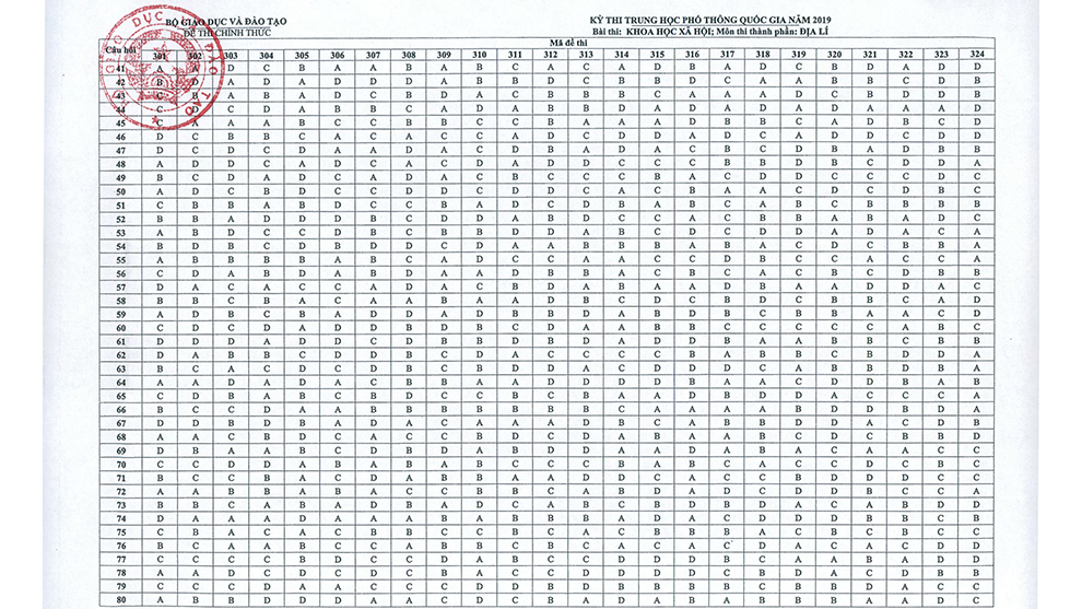 Đáp án môn Địa, Đáp án môn Địa chính thức của Bộ, Đáp án chính thức môn Địa, Đáp án môn Địa chính thức của Bộ GD&ĐT, đáp án môn Địa THPT Quốc gia 2019, đáp án địa