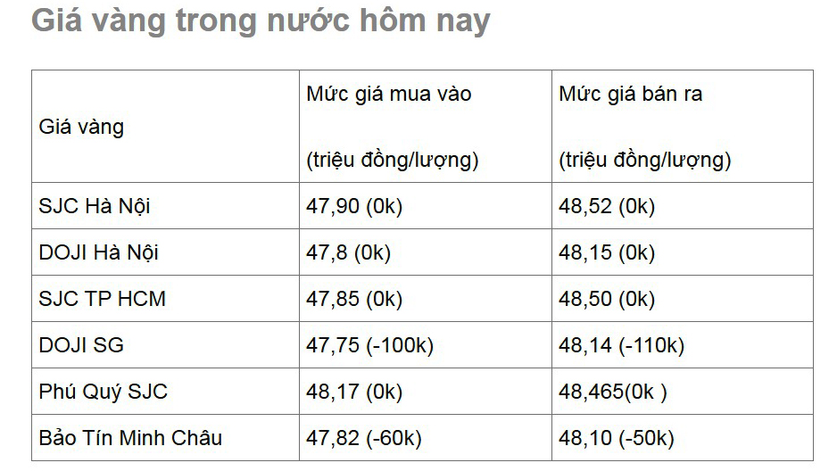 Giá vàng, Giá vàng hôm nay, giá vàng, Gia vang, Giá vàng 9999, bảng giá vàng, giá vàng mới nhất, giá vàng cập nhật, giá vàng trong nước, gia vang 9999, bang gia vang