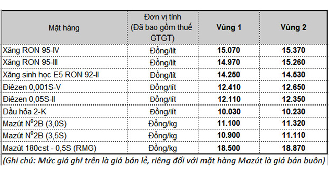 Giá xăng hôm nay: Cập nhật mức điều chỉnh giá xăng dầu