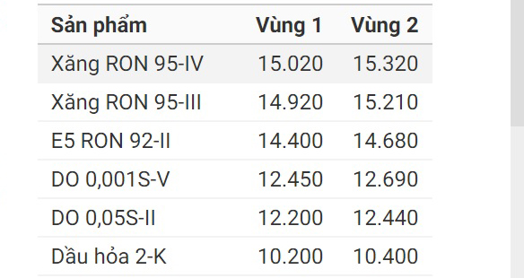 Giá xăng, Giá xăng dầu, Giá dầu, giá xăng tăng, gia xang, giá dầu hôm nay, gia dau, Giá xăng hôm nay, gia xang dau, gia xang hom nay, tang gia xang, gia dau hom nay