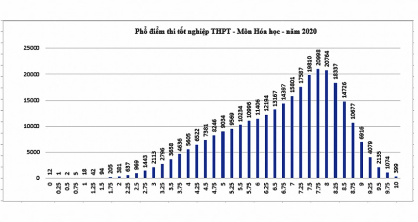 Tra cứu điểm thi THPT quốc gia 2020, Tra cứu điểm thi THPT 2020, Tra cứu điểm, Tra cứu điểm thi, tra cứu điểm thi 2020, tra cứu điểm thi thpt 2020 theo tên, xem điểm thi