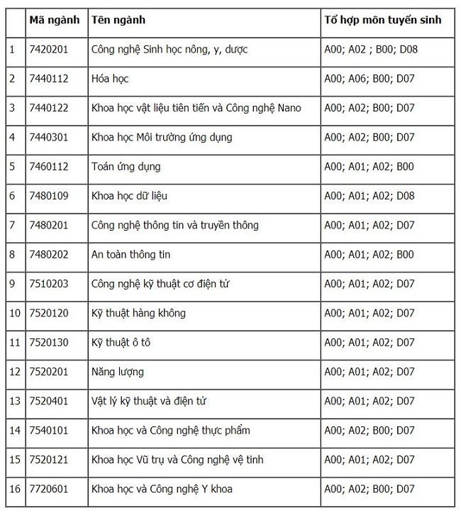 Điểm sàn các trường Đại học 2021, Điểm sàn Đại học 2021, Điểm sàn 2021, Điểm sàn, Điểm sàn xét tuyển các trường Đại học 2021, Điểm sàn xét tuyển Đại học 2021, điểm sàn ĐH
