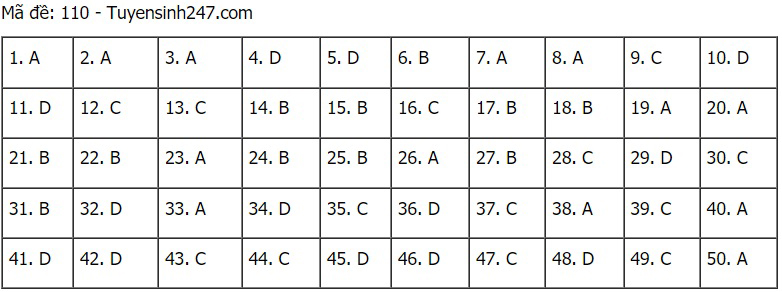 Đáp án Toán, Đáp án môn Toán, Đáp án Toán THPT Quốc gia 2021, Đáp án Toán 2021, Đáp án toán THPT Quốc gia 2021, Đáp án môn toán THPT Quốc gia 2021, Đáp án môn Toán 2021