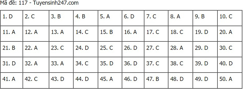 Đáp án Toán, Đáp án toán THPT Quốc gia 2021, Đáp án môn Toán, Đáp án Toán THPT Quốc gia 2021, Đáp án Toán 2021, Đáp án môn toán THPT Quốc gia 2021, Đáp án 24 mã đề Toán