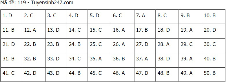 Đáp án Toán, Đáp án môn Toán, Đáp án Toán THPT Quốc gia 2021, Đáp án Toán 2021, Đáp án toán THPT Quốc gia 2021, Đáp án môn toán THPT Quốc gia 2021, Đáp án môn Toán 2021