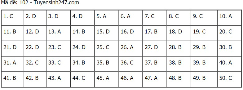 Đáp án Toán, đáp án môn toán, Lịch thi thpt quốc gia 2021, Đề thi môn toán, Lịch thi tốt nghiệp thpt 2021, gợi ý đáp án môn toán, Lịch thi Đại học 2021, lịch thi THPT