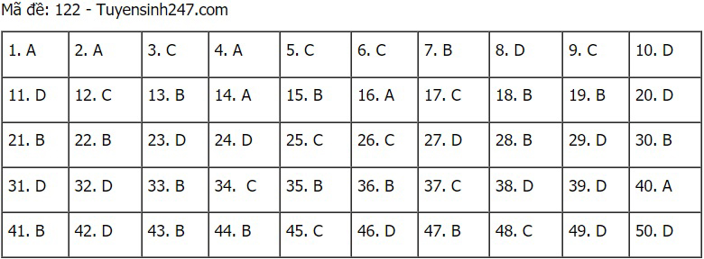 Đáp án Toán, Đáp án môn Toán, Đáp án Toán THPT Quốc gia 2021, Đáp án Toán 2021, Đáp án toán THPT Quốc gia 2021, Đáp án 24 mã đề môn Toán, Đáp án Toán tất cả mã đề