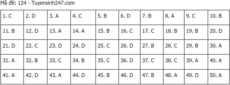 Đáp án Toán, Đáp án toán THPT Quốc gia 2021, Đáp án môn Toán, Đáp án Toán THPT Quốc gia 2021, Đáp án Toán 2021, Đáp án môn toán THPT Quốc gia 2021, Đáp án 24 mã đề Toán