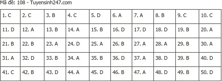 Đáp án Toán, Đáp án môn Toán, Đáp án Toán THPT Quốc gia 2021, Đáp án Toán 2021, Đáp án toán THPT Quốc gia 2021, Đáp án 24 mã đề môn Toán, Đáp án Toán tất cả mã đề