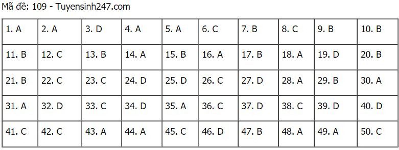 Đáp án Toán, Đáp án toán THPT Quốc gia 2021, Đáp án môn Toán, Đáp án Toán THPT Quốc gia 2021, Đáp án Toán 2021, Đáp án môn toán THPT Quốc gia 2021, Đáp án 24 mã đề Toán