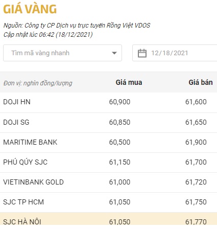 Giá vàng, Giá vàng hôm nay, Giá vàng 9999, bảng giá vàng, giá vàng 18/12, giá vàng mới nhất, giá vàng trong nước, Gia vang, gia vang 9999, gia vang 18/12, giá vàng sjc