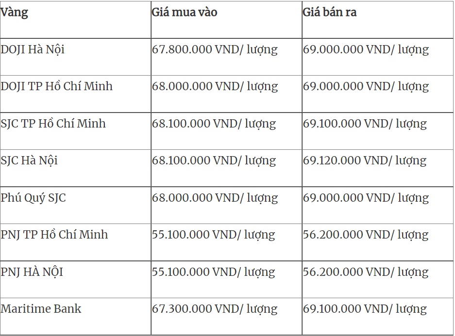 Giá vàng, Giá vàng hôm nay, Giá vàng 9999, bảng giá vàng, giá vàng 19/3, Gia vang, gia vang 9999, giá vàng trong nước, gia vang 19/3, giá vàng mới nhất, giá vàng cập nhật