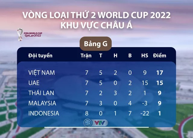 lịch thi đấu vòng loại World Cup 2022, lịch thi đấu bóng đá Việt Nam, Việt Nam, Malaysia, UAE, Indonesia, lịch thi đấu bóng đá hôm nay, lich thi dau bong da hom nay