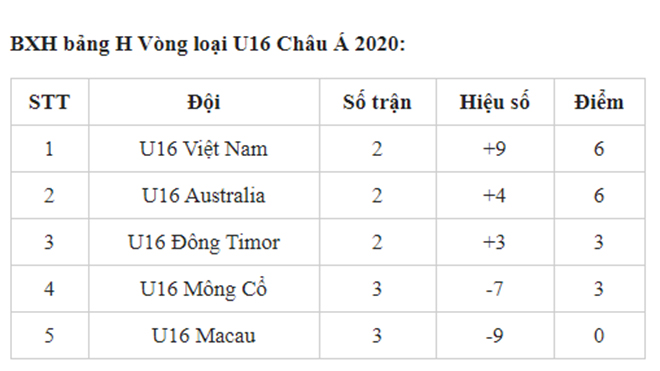 bong da, lich thi dau bong da, truc tiep bong da hôm nay, trực tiếp bóng đá, vòng loại U16 châu Á, U16 châu Á, U16 Việt Nam, kết quả U16 Việt Nam vs U16 Mông Cổ